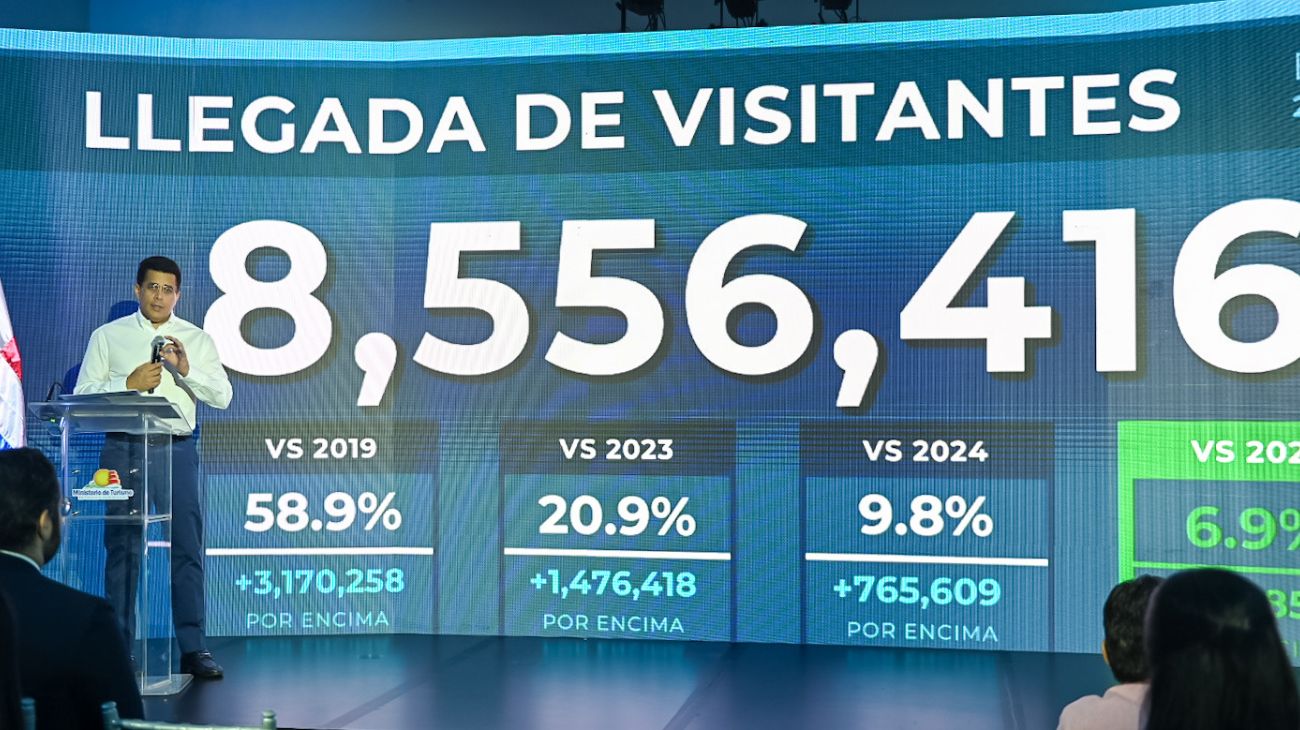 República Dominicana supera los 8.5 millones de visitantes entre enero y agosto de 2026